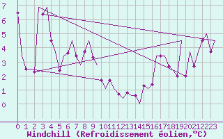 Courbe du refroidissement olien pour Olbia / Costa Smeralda