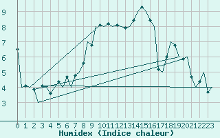 Courbe de l'humidex pour Leipzig-Schkeuditz