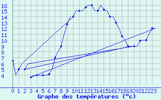 Courbe de tempratures pour Alghero