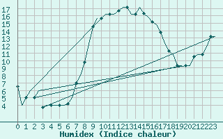 Courbe de l'humidex pour Alghero