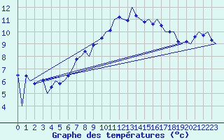 Courbe de tempratures pour Huesca (Esp)