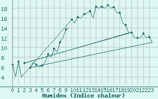 Courbe de l'humidex pour Huesca (Esp)