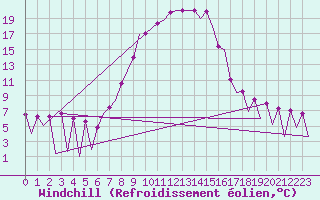 Courbe du refroidissement olien pour Timisoara