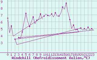 Courbe du refroidissement olien pour Platform L9-ff-1 Sea