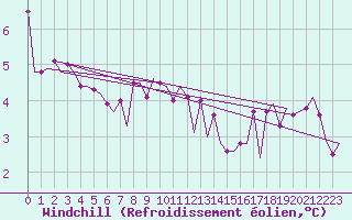 Courbe du refroidissement olien pour Platform J6-a Sea
