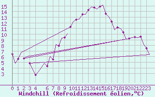 Courbe du refroidissement olien pour Frankfort (All)