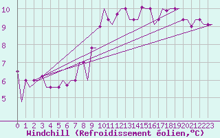 Courbe du refroidissement olien pour Ronchi Dei Legionari