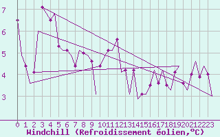 Courbe du refroidissement olien pour Platform L9-ff-1 Sea