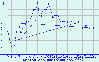 Courbe de tempratures pour Varna