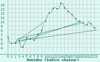 Courbe de l'humidex pour Constantine