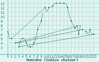 Courbe de l'humidex pour Milan (It)