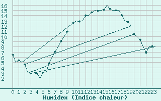 Courbe de l'humidex pour Bremen