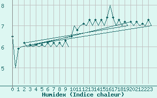 Courbe de l'humidex pour Platform J6-a Sea