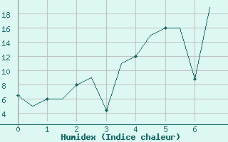 Courbe de l'humidex pour Murmansk