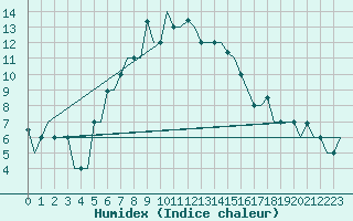 Courbe de l'humidex pour Varna