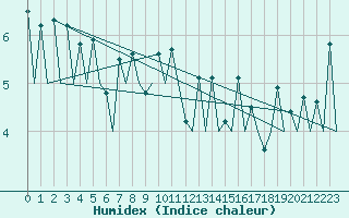 Courbe de l'humidex pour San Sebastian (Esp)