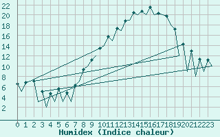 Courbe de l'humidex pour Leon / Virgen Del Camino