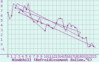 Courbe du refroidissement olien pour Erfurt-Bindersleben