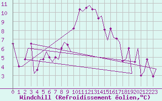 Courbe du refroidissement olien pour Alghero