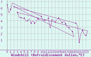 Courbe du refroidissement olien pour Platform J6-a Sea