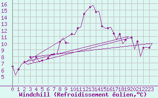 Courbe du refroidissement olien pour Lelystad