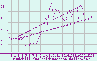 Courbe du refroidissement olien pour Humberside