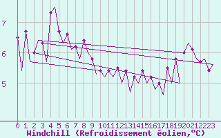 Courbe du refroidissement olien pour Platform Hoorn-a Sea