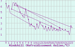 Courbe du refroidissement olien pour Platform F16-a Sea