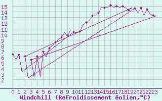 Courbe du refroidissement olien pour Belfast / Aldergrove Airport