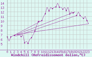 Courbe du refroidissement olien pour Payerne (Sw)