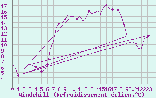 Courbe du refroidissement olien pour Culdrose