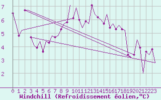 Courbe du refroidissement olien pour Augsburg