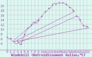 Courbe du refroidissement olien pour Bremen