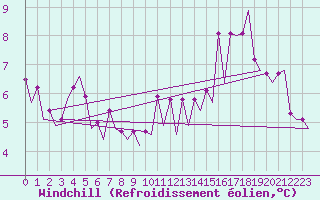 Courbe du refroidissement olien pour Platform Hoorn-a Sea