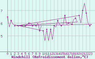 Courbe du refroidissement olien pour Euro Platform