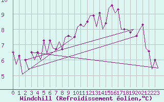 Courbe du refroidissement olien pour Platform Hoorn-a Sea