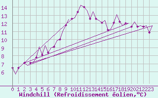 Courbe du refroidissement olien pour Orland Iii