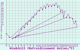 Courbe du refroidissement olien pour Warszawa-Okecie