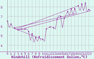 Courbe du refroidissement olien pour Platform Awg-1 Sea