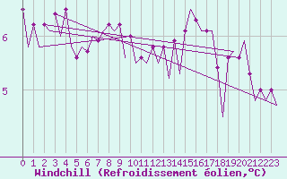 Courbe du refroidissement olien pour Le Goeree
