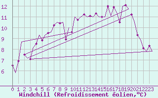 Courbe du refroidissement olien pour San Sebastian (Esp)