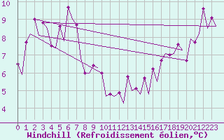 Courbe du refroidissement olien pour Platform Hoorn-a Sea