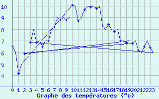 Courbe de tempratures pour Frankfort (All)
