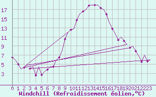 Courbe du refroidissement olien pour Klagenfurt-Flughafen