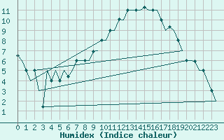 Courbe de l'humidex pour Torino / Caselle