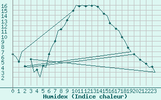 Courbe de l'humidex pour Braunschweig