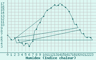 Courbe de l'humidex pour Cranwell