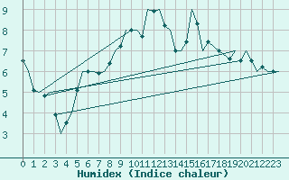 Courbe de l'humidex pour Bonn (All)