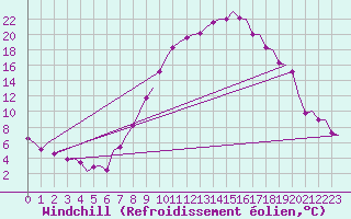 Courbe du refroidissement olien pour Granada / Aeropuerto