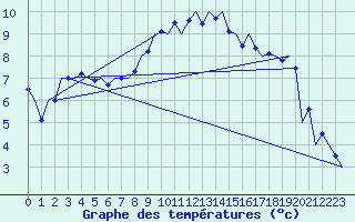 Courbe de tempratures pour Celle